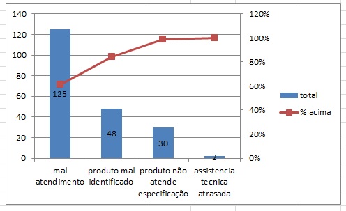 Como Criar Um Diagrama De Pareto No Excel Blog De Inform Tica Cursos Microcamp